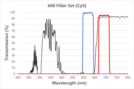Cy5/Draq5/Alexa Fluor 647 Filter Cube for EXI-410